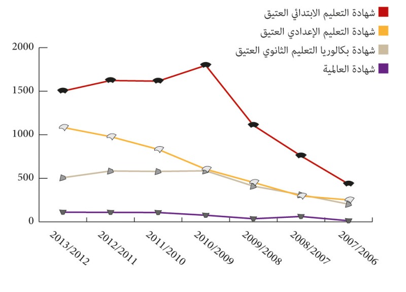 رسم بياني بتطور عدد الناجحين في الامتحانات الإشهادية  (مترشحون رسميون وأحرار)